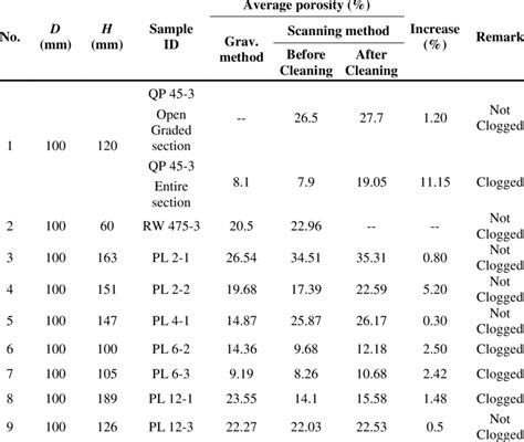 gravimetric method porosity|laboratory porosimeter method.